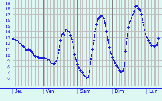 Graphique des tempratures prvues pour Lafert-sur-Aube
