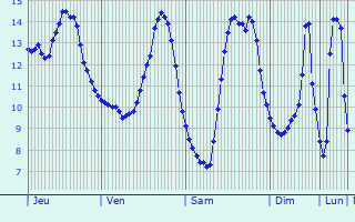 Graphique des tempratures prvues pour Ruyaulcourt