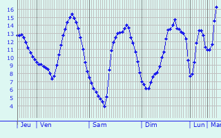 Graphique des tempratures prvues pour Cond-sur-Seulles