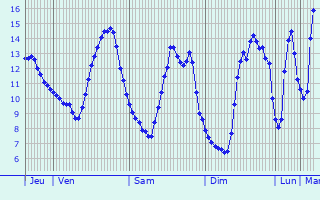 Graphique des tempratures prvues pour Saint-Jean-sur-Tourbe