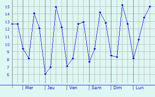 Graphique des tempratures prvues pour Allaire