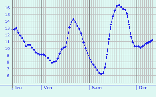 Graphique des tempratures prvues pour Les Vallois