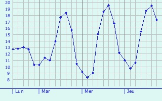 Graphique des tempratures prvues pour Quelneuc