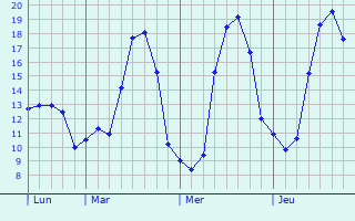 Graphique des tempratures prvues pour Augan