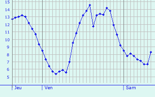 Graphique des tempratures prvues pour Sainte-Savine