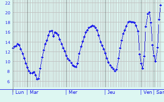 Graphique des tempratures prvues pour Maidires