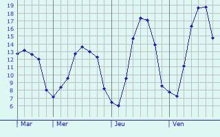 Graphique des tempratures prvues pour Lieler