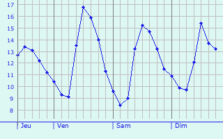 Graphique des tempratures prvues pour Aubervilliers