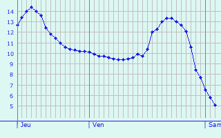 Graphique des tempratures prvues pour Bailleul-aux-Cornailles