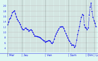 Graphique des tempratures prvues pour Vif