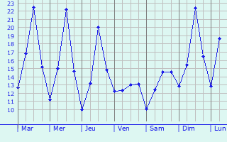 Graphique des tempratures prvues pour Novy Jicin