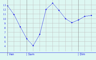 Graphique des tempratures prvues pour Noertrange