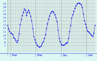 Graphique des tempratures prvues pour Ostreville