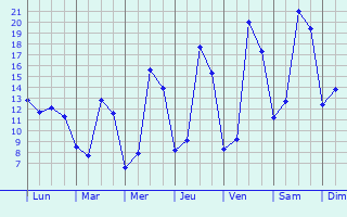 Graphique des tempratures prvues pour Charette-Varennes