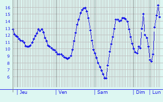 Graphique des tempratures prvues pour Pont-Saint-Pierre
