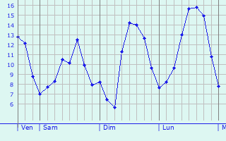 Graphique des tempratures prvues pour May-sur-Orne