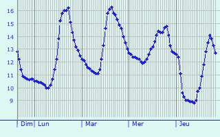 Graphique des tempratures prvues pour Saint-Sorlin-en-Valloire