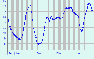 Graphique des tempratures prvues pour Saint-Prix