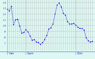Graphique des tempratures prvues pour La Chapelle-du-Bois