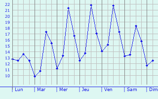 Graphique des tempratures prvues pour Lloseta