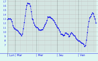 Graphique des tempratures prvues pour Saint-Romain-d