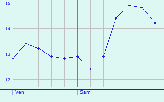 Graphique des tempratures prvues pour Centuri