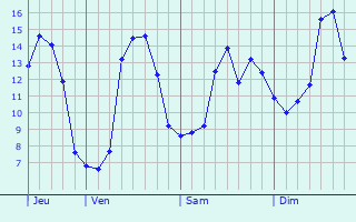 Graphique des tempratures prvues pour Pont-Saint-Martin