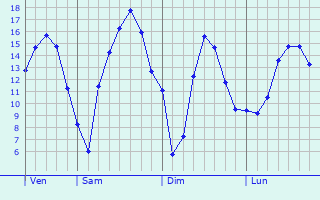 Graphique des tempratures prvues pour Saint-Loup