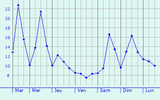 Graphique des tempratures prvues pour Saalfelden am Steinernen Meer
