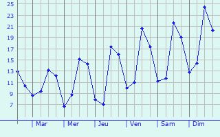 Graphique des tempratures prvues pour Charbonnires