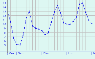 Graphique des tempratures prvues pour Erpeldange-sur-Sre