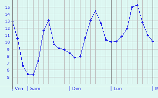 Graphique des tempratures prvues pour Colmar
