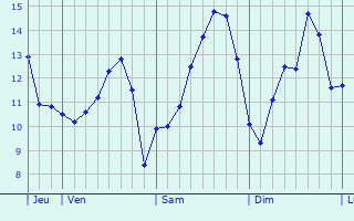 Graphique des tempratures prvues pour Roussent