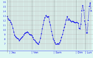 Graphique des tempratures prvues pour Avre