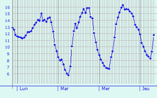 Graphique des tempratures prvues pour Boevange-sur-Attert