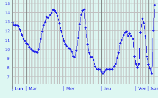 Graphique des tempratures prvues pour Marcillac-Saint-Quentin