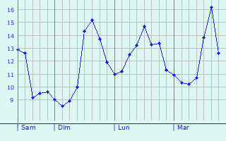 Graphique des tempratures prvues pour Mondorf-les-Bains