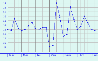 Graphique des tempratures prvues pour Lieuran-ls-Bziers