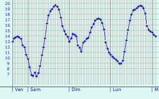 Graphique des tempratures prvues pour Sint-Truiden