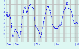 Graphique des tempratures prvues pour Villaines-les-Prvtes