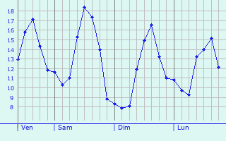 Graphique des tempratures prvues pour Brignemont