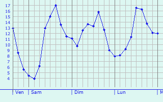 Graphique des tempratures prvues pour Ransbach-Baumbach