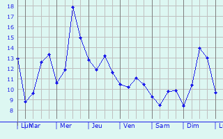 Graphique des tempratures prvues pour Conteville