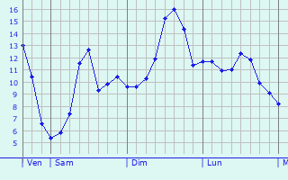 Graphique des tempratures prvues pour Saint-Menge