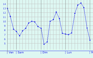 Graphique des tempratures prvues pour Saint-Sauveur-la-Pommeraye