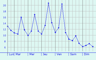 Graphique des tempratures prvues pour Woonsocket