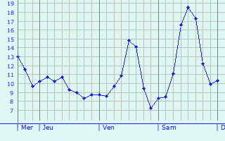 Graphique des tempratures prvues pour Cauro