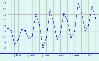 Graphique des tempratures prvues pour Marche-en-Famenne