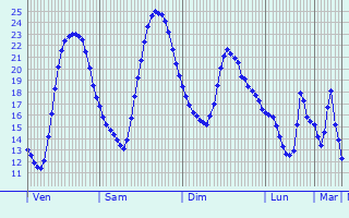 Graphique des tempratures prvues pour Vitry-sur-Seine