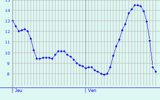 Graphique des tempratures prvues pour Ambrieu-en-Bugey